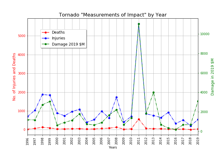 Tornado Impacts